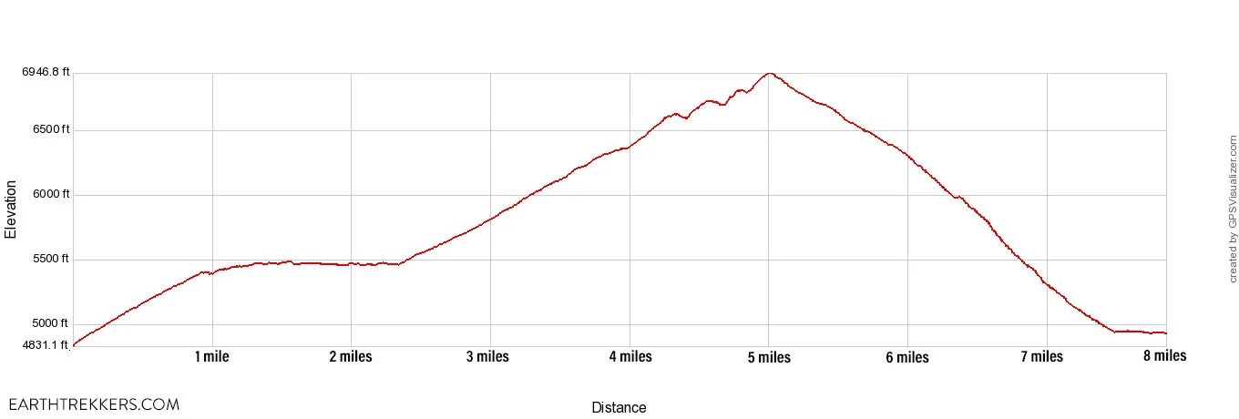 Maple Pass Ann Lake Elevation Profile
