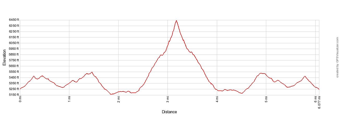 Mount Angeles Elevation Profile