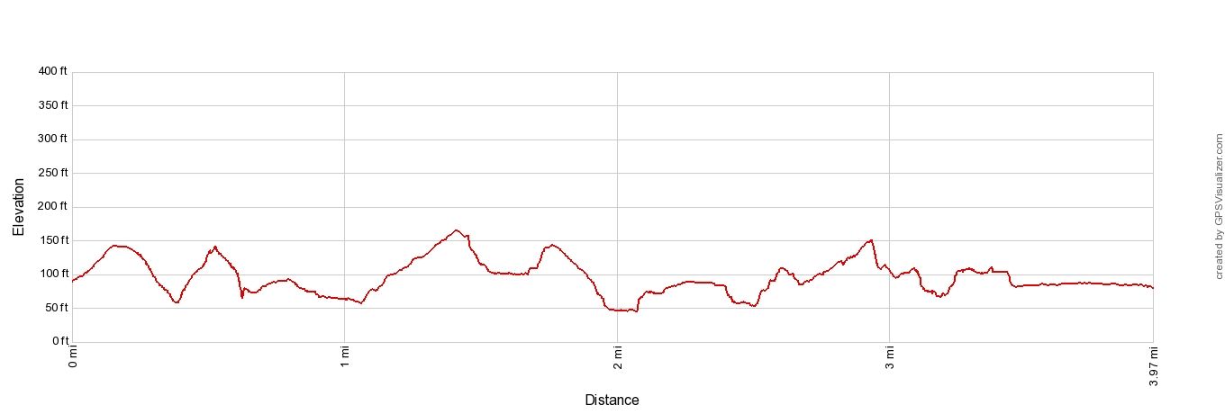 Coogee to Bondi Elevation Profile Imperial