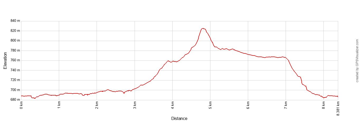 Ekblom Big Plateau Trail Elevation Profile Metric