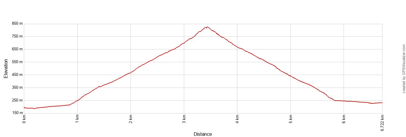 Mount Storm King Elevation Profile Metric