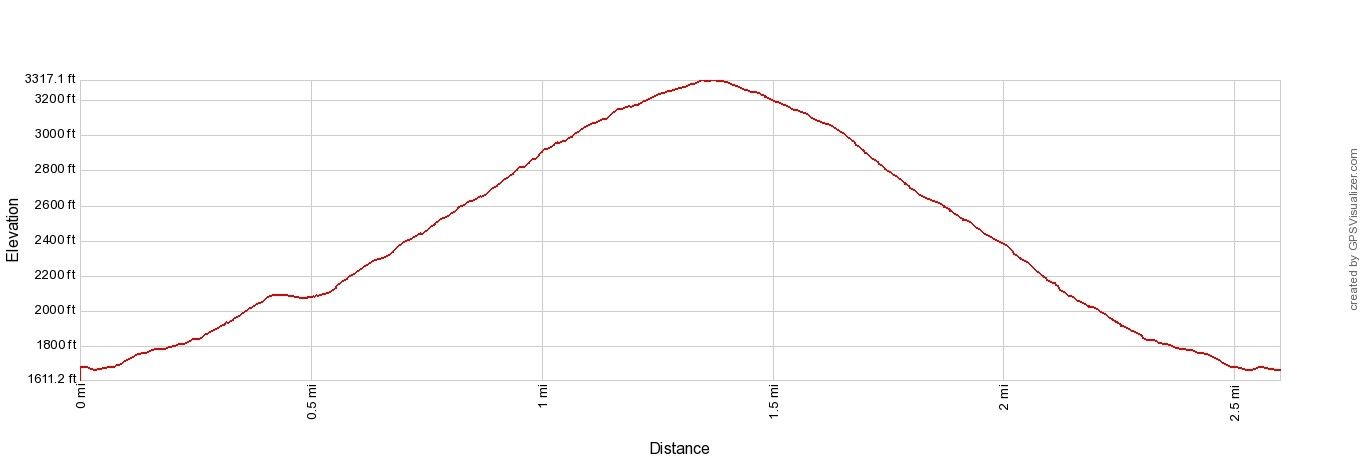 Mount Zas Elevation Profile Imperial