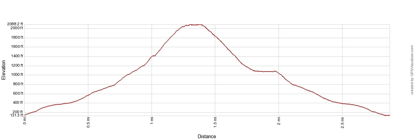 Segla Elevation Profile Imperial
